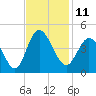 Shallotte Inlet tide chart for Friday, November 11, 2022