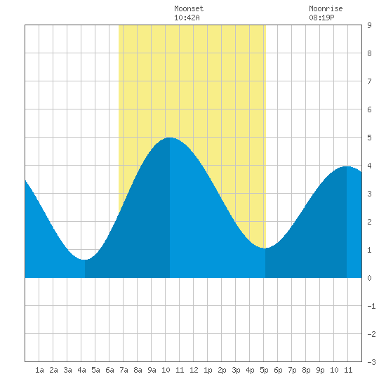 Shallotte Inlet tide chart for Saturday, November 12, 2022