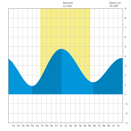 Shallotte Inlet tide chart for Sunday, November 13, 2022