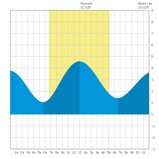 Shallotte Inlet tide chart for Monday, November 14, 2022