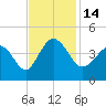 Shallotte Inlet tide chart for Monday, November 14, 2022