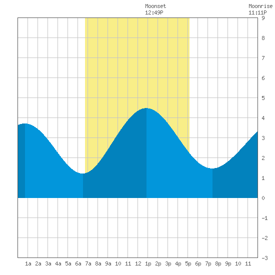 Shallotte Inlet tide chart for Tuesday, November 15, 2022