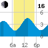 Shallotte Inlet tide chart for Wednesday, November 16, 2022