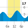 Shallotte Inlet tide chart for Thursday, November 17, 2022