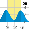 Shallotte Inlet tide chart for Sunday, November 20, 2022