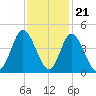 Shallotte Inlet tide chart for Monday, November 21, 2022