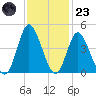 Shallotte Inlet tide chart for Wednesday, November 23, 2022