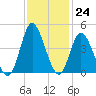 Shallotte Inlet tide chart for Thursday, November 24, 2022