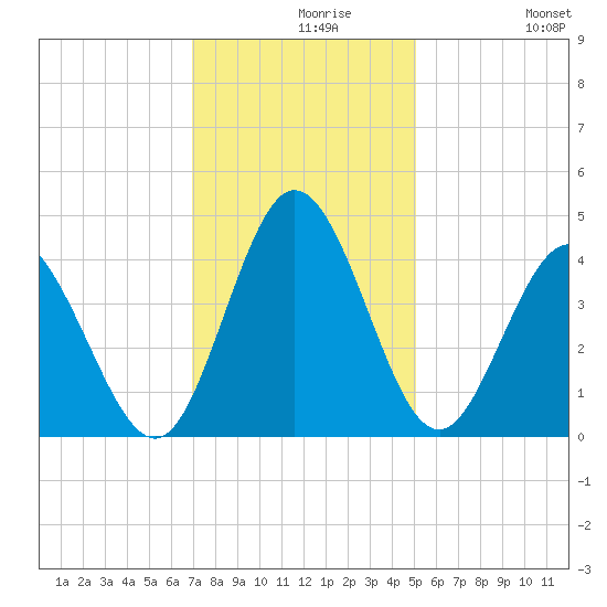 Shallotte Inlet tide chart for Monday, November 28, 2022