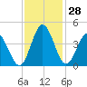 Shallotte Inlet tide chart for Monday, November 28, 2022