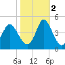 Shallotte Inlet tide chart for Wednesday, November 2, 2022