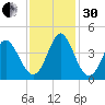 Shallotte Inlet tide chart for Wednesday, November 30, 2022