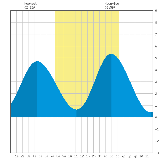 Shallotte Inlet tide chart for Thursday, November 3, 2022