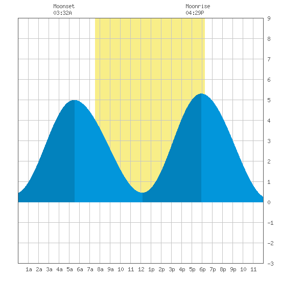 Shallotte Inlet tide chart for Friday, November 4, 2022