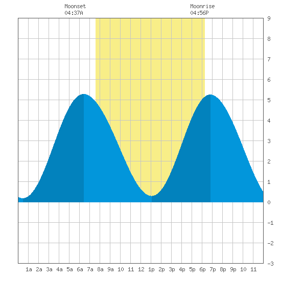 Shallotte Inlet tide chart for Saturday, November 5, 2022