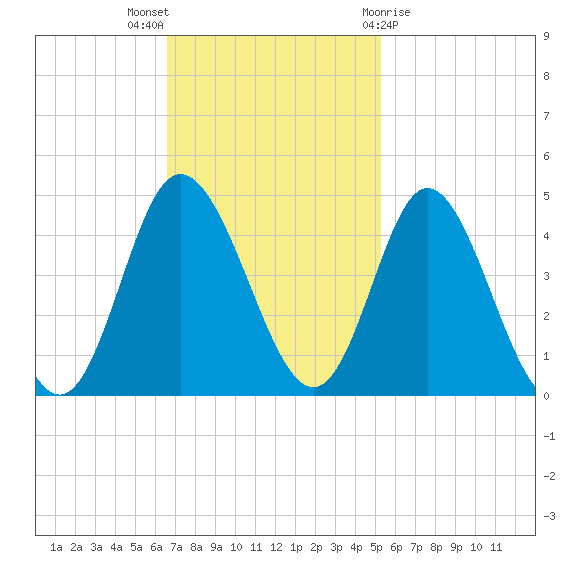 Shallotte Inlet tide chart for Sunday, November 6, 2022