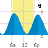 Shallotte Inlet tide chart for Sunday, November 6, 2022
