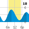 Shallotte Inlet tide chart for Saturday, December 10, 2022