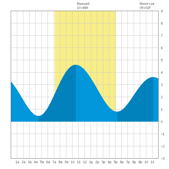 Shallotte Inlet tide chart for Monday, December 12, 2022