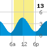 Shallotte Inlet tide chart for Tuesday, December 13, 2022