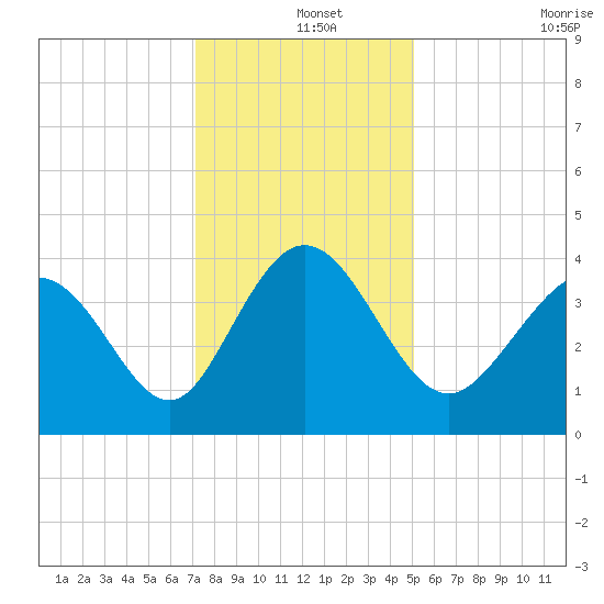 Shallotte Inlet tide chart for Wednesday, December 14, 2022