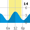 Shallotte Inlet tide chart for Wednesday, December 14, 2022