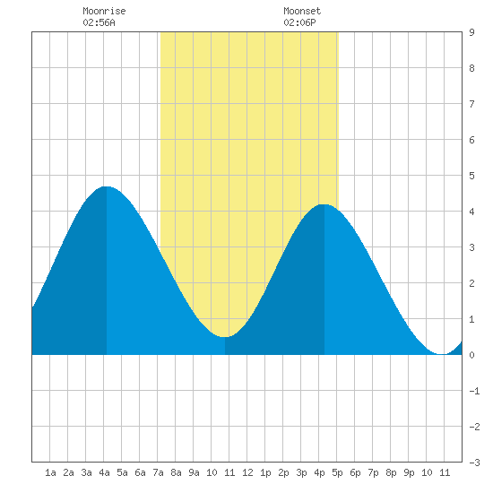 Shallotte Inlet tide chart for Monday, December 19, 2022
