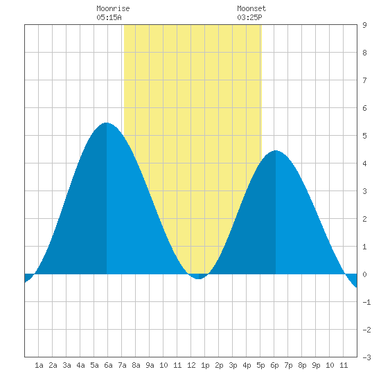 Shallotte Inlet tide chart for Wednesday, December 21, 2022