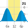 Shallotte Inlet tide chart for Wednesday, December 21, 2022