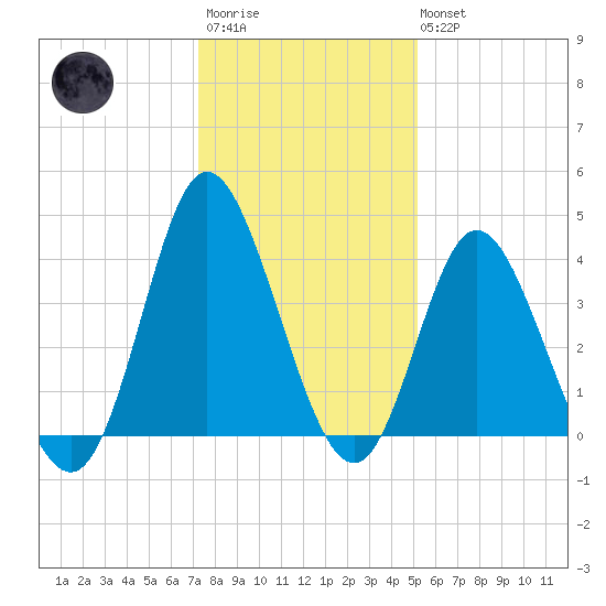 Shallotte Inlet tide chart for Friday, December 23, 2022