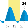 Shallotte Inlet tide chart for Saturday, December 24, 2022