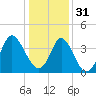 Shallotte Inlet tide chart for Saturday, December 31, 2022