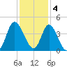 Shallotte Inlet tide chart for Sunday, December 4, 2022