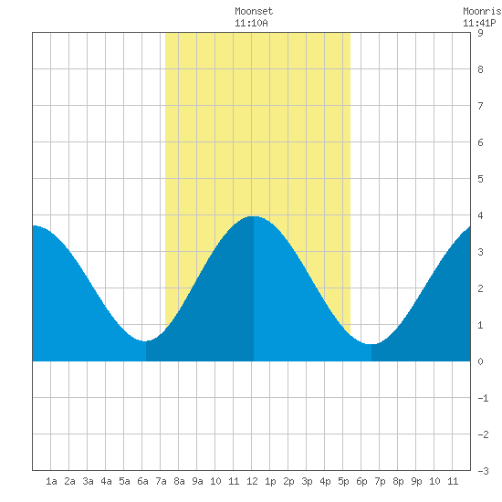 Shallotte Inlet tide chart for Friday, January 13, 2023