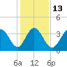 Shallotte Inlet tide chart for Friday, January 13, 2023