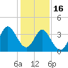 Shallotte Inlet tide chart for Monday, January 16, 2023