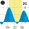 Shallotte Inlet tide chart for Saturday, January 21, 2023
