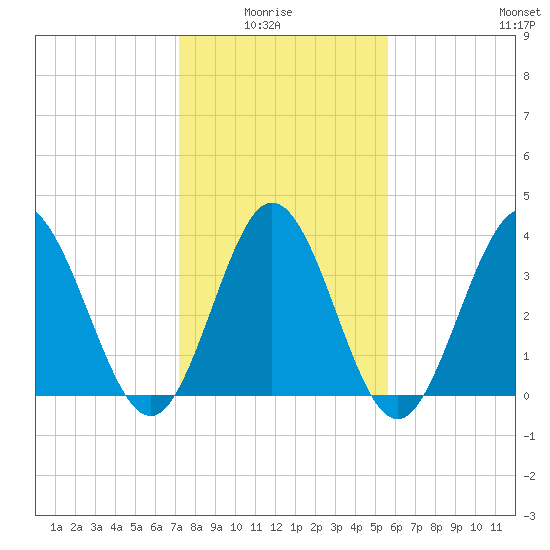 Shallotte Inlet tide chart for Thursday, January 26, 2023