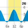 Shallotte Inlet tide chart for Thursday, January 26, 2023