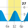 Shallotte Inlet tide chart for Friday, January 27, 2023