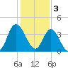 Shallotte Inlet tide chart for Tuesday, January 3, 2023
