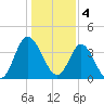 Shallotte Inlet tide chart for Wednesday, January 4, 2023