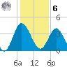 Shallotte Inlet tide chart for Friday, January 6, 2023