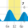 Shallotte Inlet tide chart for Saturday, January 7, 2023
