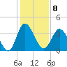 Shallotte Inlet tide chart for Sunday, January 8, 2023