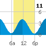 Shallotte Inlet tide chart for Saturday, February 11, 2023