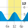 Shallotte Inlet tide chart for Sunday, February 12, 2023