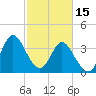 Shallotte Inlet tide chart for Wednesday, February 15, 2023
