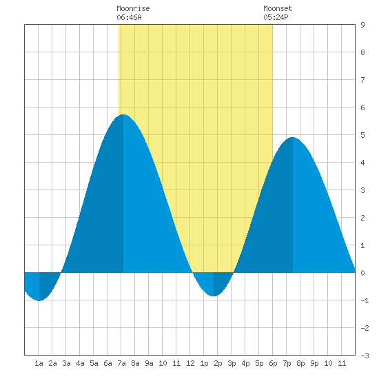 Shallotte Inlet tide chart for Sunday, February 19, 2023