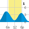 Shallotte Inlet tide chart for Wednesday, February 1, 2023